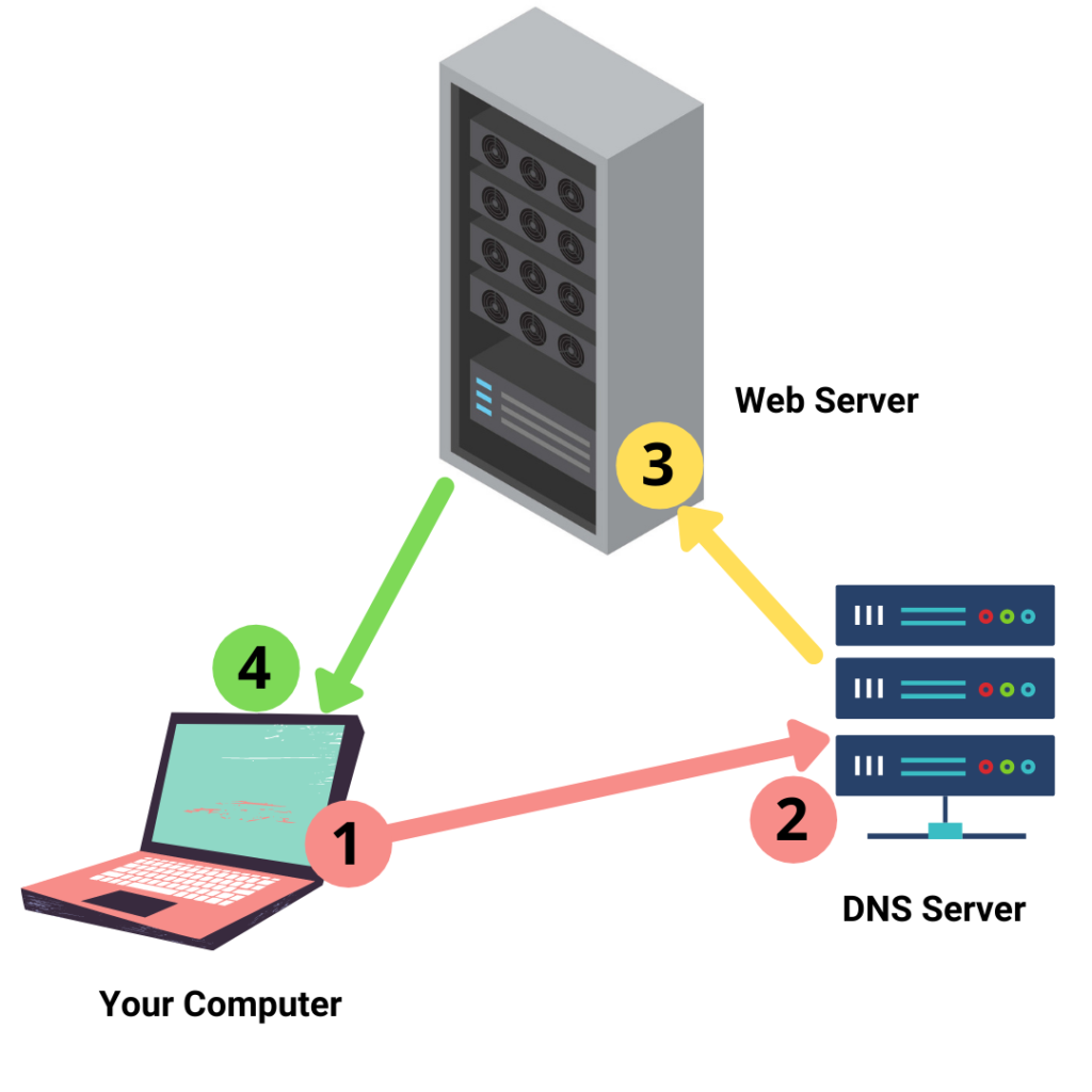 How Domain Names Actually Work?