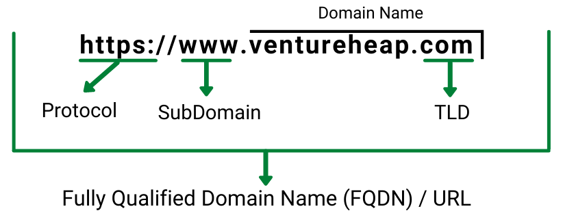 Anatomy of Domain Names